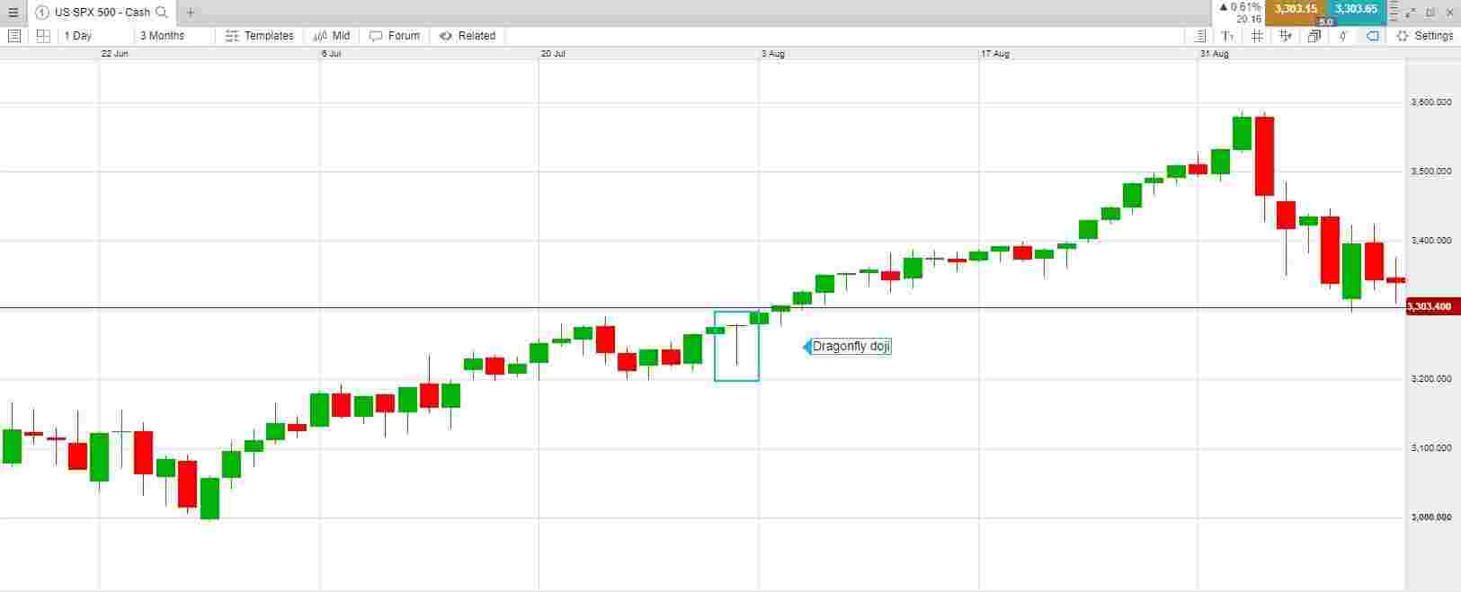 Doji Candlestick: Tipe, Ciri-Ciri, dan Cara Menggunakannya