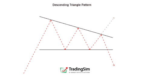 Descending Triangle Bullish: Ciri, Jenis, Contoh, dan Cara Membaca