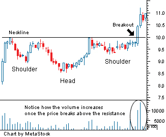 Ciri-Ciri dan Cara Trading Pola Inverted Head and Shoulder