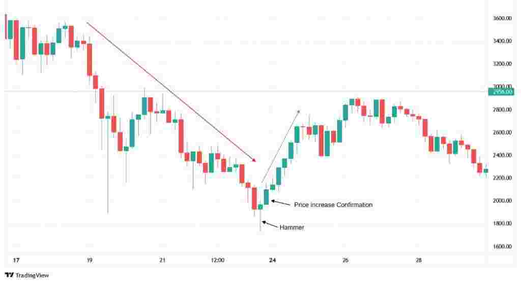 Hammer Bullish: Ciri-Ciri, Cara Menggunakan, dan Keuntungannya