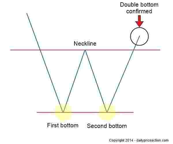 Double Bottom Pattern: Ciri-Ciri, Syarat, Cara Membaca, dan Contoh