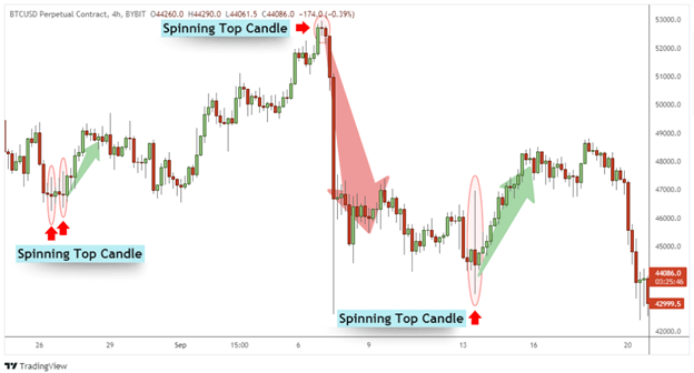 Ciri-Ciri dan Cara Trading Menggunakan Spinning Tops Candle