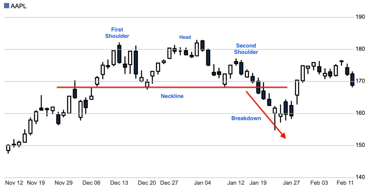 Head and Shoulders Pattern: Ciri-Ciri, Cara Membaca, dan Contoh Pola