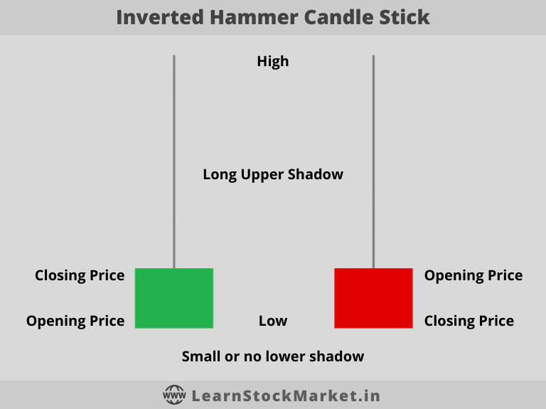 Hammer Bullish: Ciri-Ciri, Cara Menggunakan, dan Keuntungannya