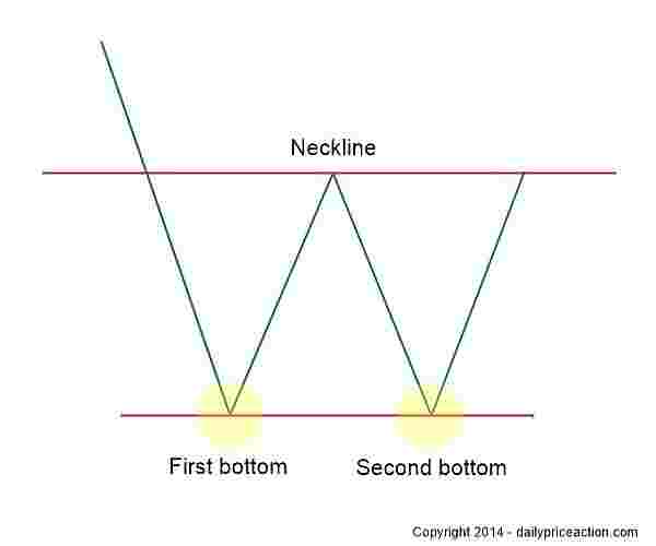 Double Bottom Pattern: Ciri-Ciri, Syarat, Cara Membaca, dan Contoh