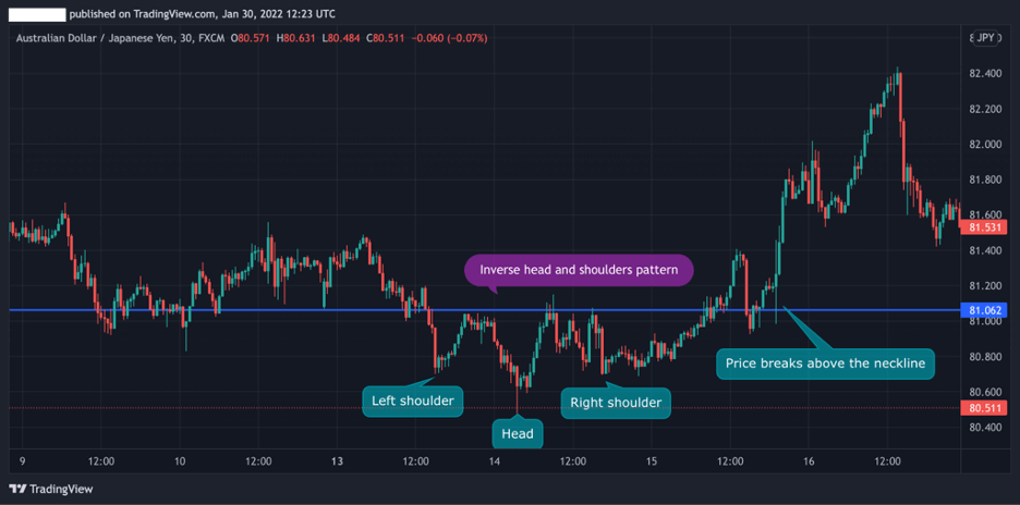 Ciri-Ciri dan Cara Trading Pola Inverted Head and Shoulder