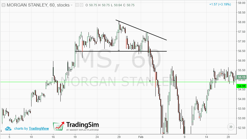 Descending Triangle Bullish: Ciri, Jenis, Contoh, dan Cara Membaca