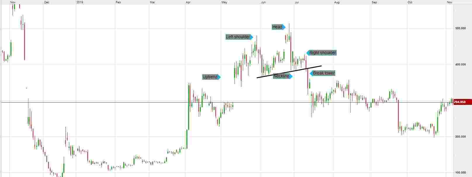 Head and Shoulders Pattern: Ciri-Ciri, Cara Membaca, dan Contoh Pola