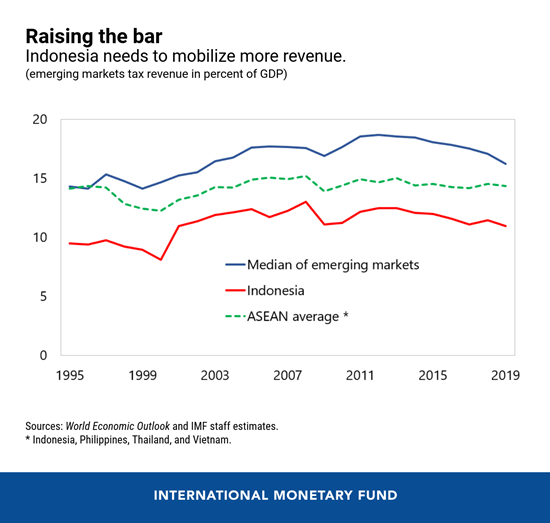 Fungsi dan Peran IMF di Indonesia