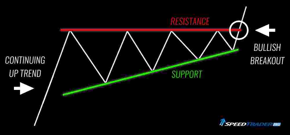 Ascending Triangle: Ciri, Cara, Contoh, Jenis dari Ascending Triangle
