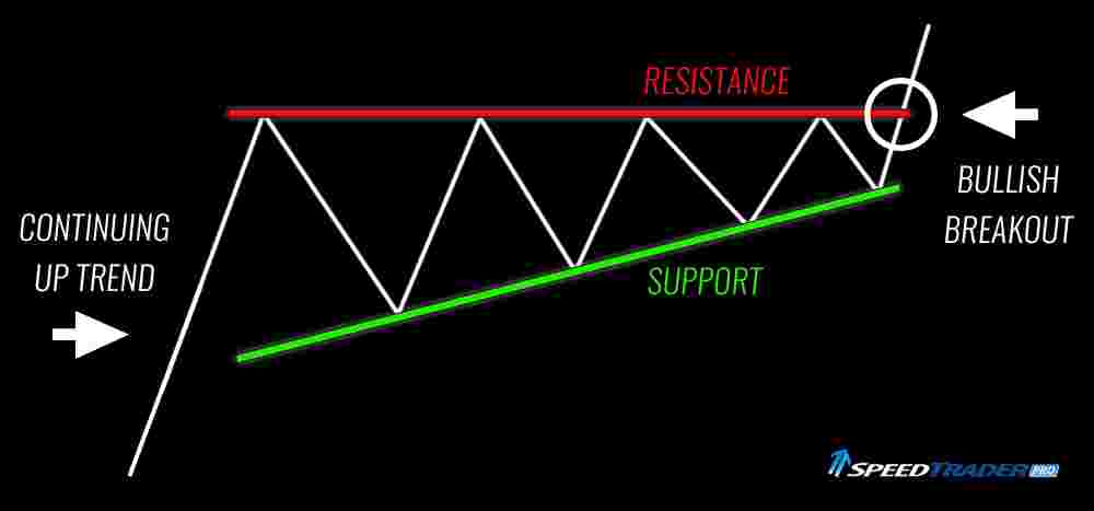 Ascending Triangle: Ciri, Cara, Contoh, Jenis dari Ascending Triangle 