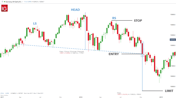 Head and Shoulders Pattern: Ciri-Ciri, Cara Membaca, dan Contoh Pola