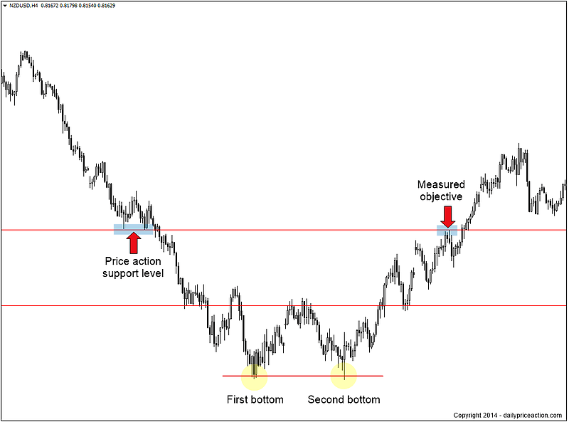 Double Bottom Pattern: Ciri-Ciri, Syarat, Cara Membaca, dan Contoh