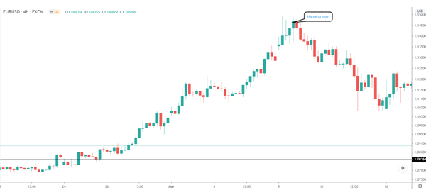 Bearish Hammer Candlestick: Ciri, Cara Menggunakan, dan Contoh