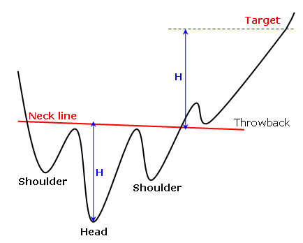 Ciri-Ciri dan Cara Trading Pola Inverted Head and Shoulder