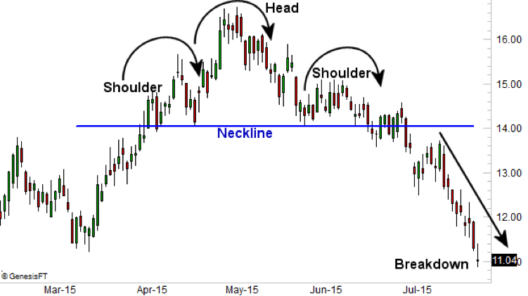 Head and Shoulders Pattern: Ciri-Ciri, Cara Membaca, dan Contoh Pola