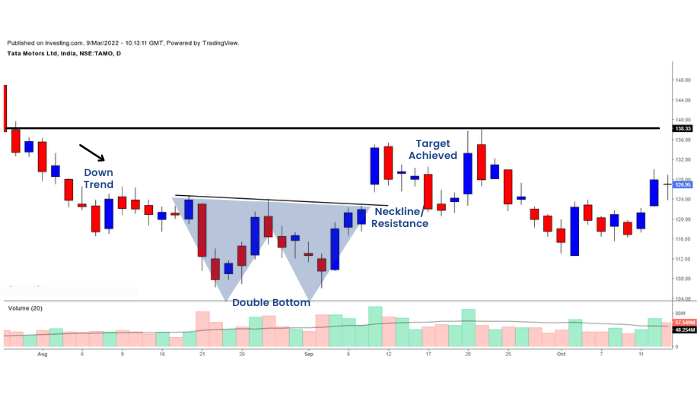 Double Bottom Pattern: Ciri-Ciri, Syarat, Cara Membaca, dan Contoh