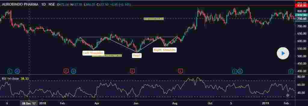 Ciri-Ciri dan Cara Trading Pola Inverted Head and Shoulder