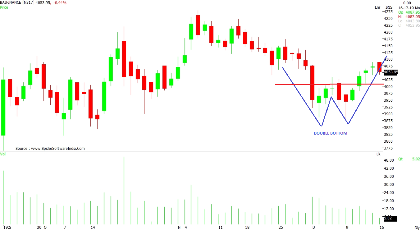 Double Bottom Pattern: Ciri-Ciri, Syarat, Cara Membaca, dan Contoh