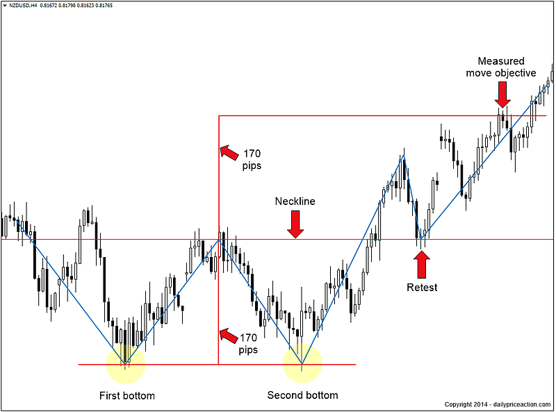 Double Bottom Pattern: Ciri-Ciri, Syarat, Cara Membaca, dan Contoh