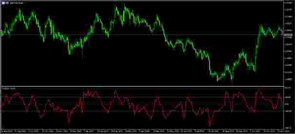 Cara Setting dan Strategi Menggunakan Commodity Channel Index