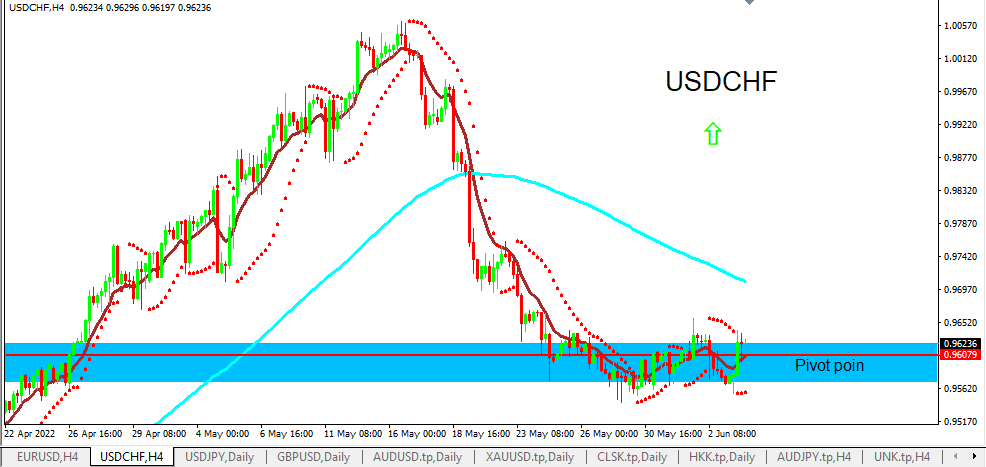 usdchf 6-6-2022