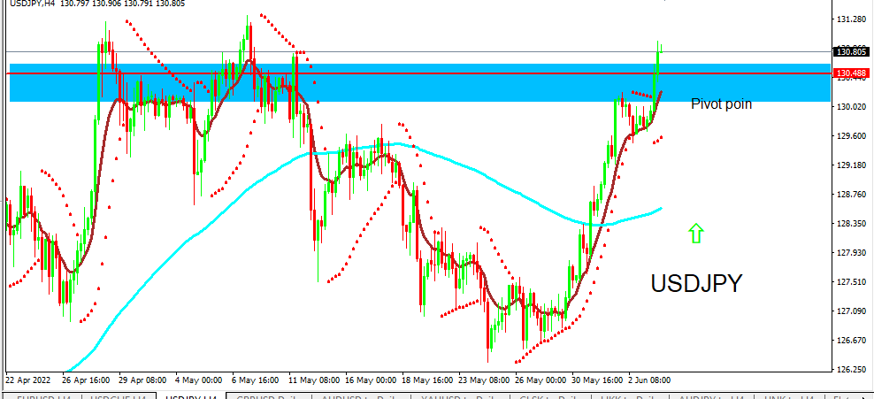 usdjpy 6-6-2022