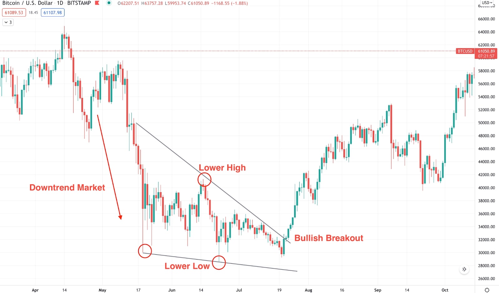 Bullish Wedge