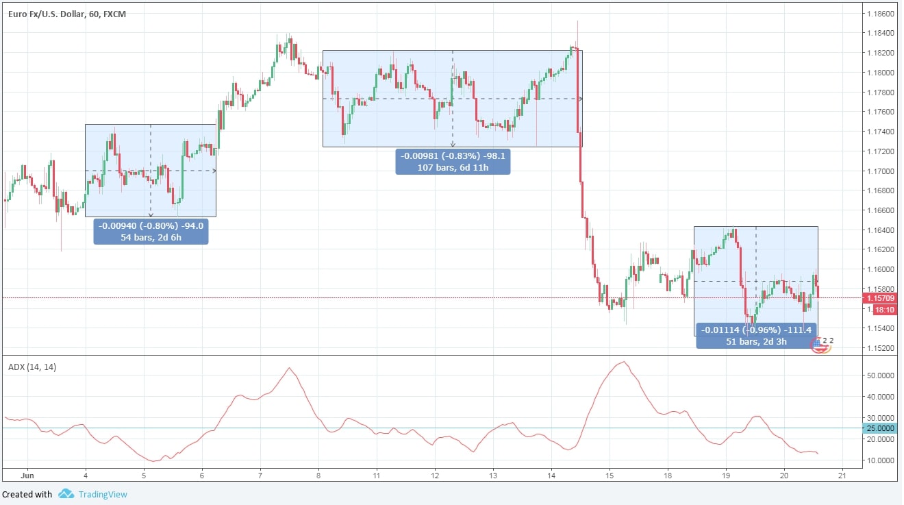 Bullish Bearish Sideways