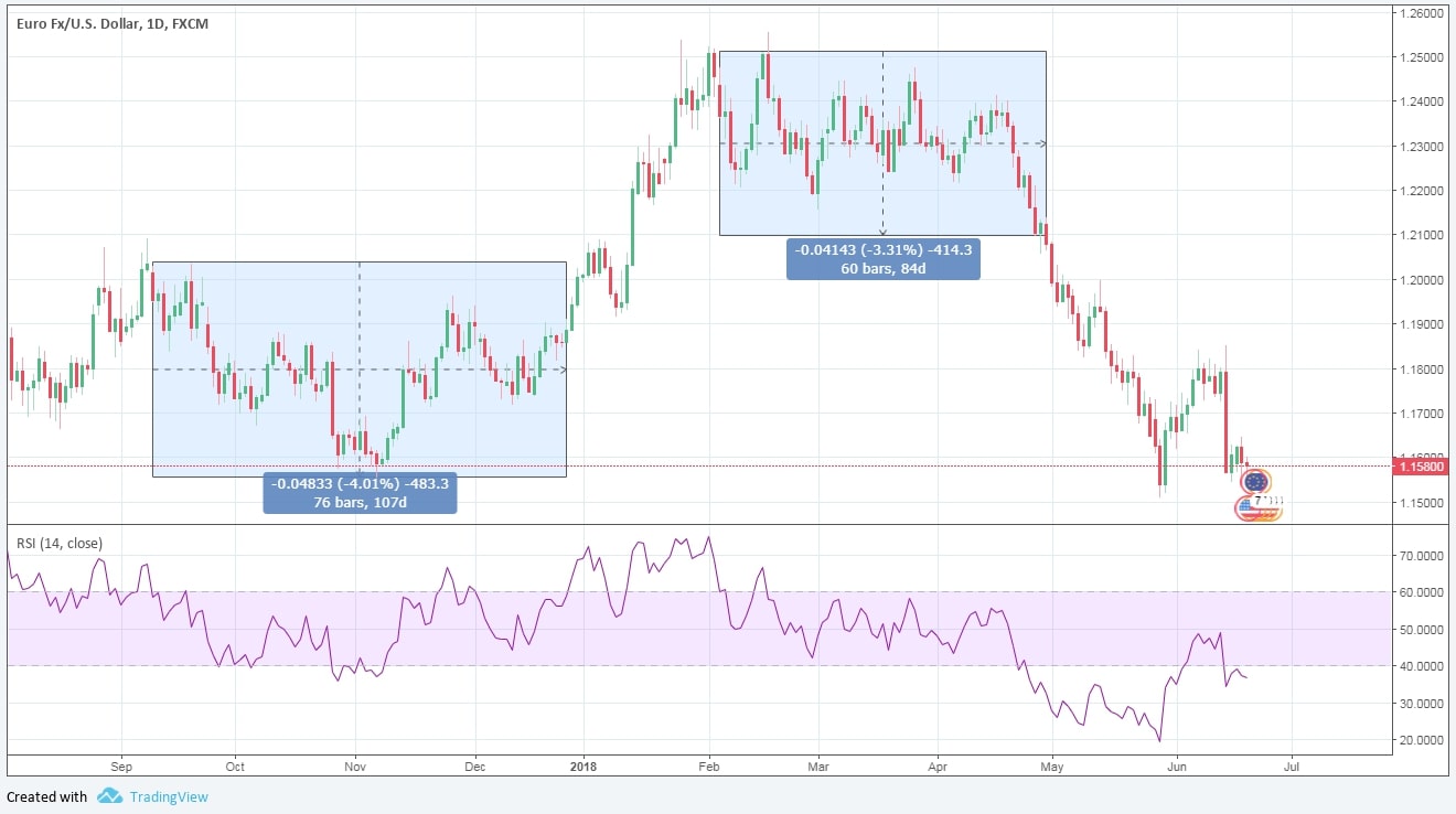 Bullish Bearish Sideways