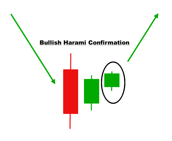 Bullish Harami: Cara Membaca, Ciri, Contoh, dan Keuntungan