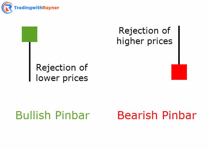 Mempelajari Bullish Pin Bar Beserta Ciri dan Contohnya