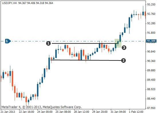 Bullish Rectangle: Ciri, Syarat, Contoh, dan Strategi Berdagang