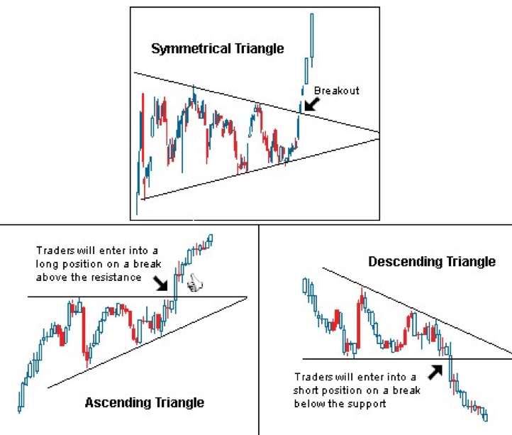 Bullish Triangle: Ciri, Syarat, Jenis, dan Keuntungannya