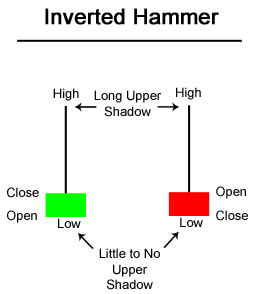 Cara Membaca dan Menggunakan Inverted Hammer Bullish pada Trading
