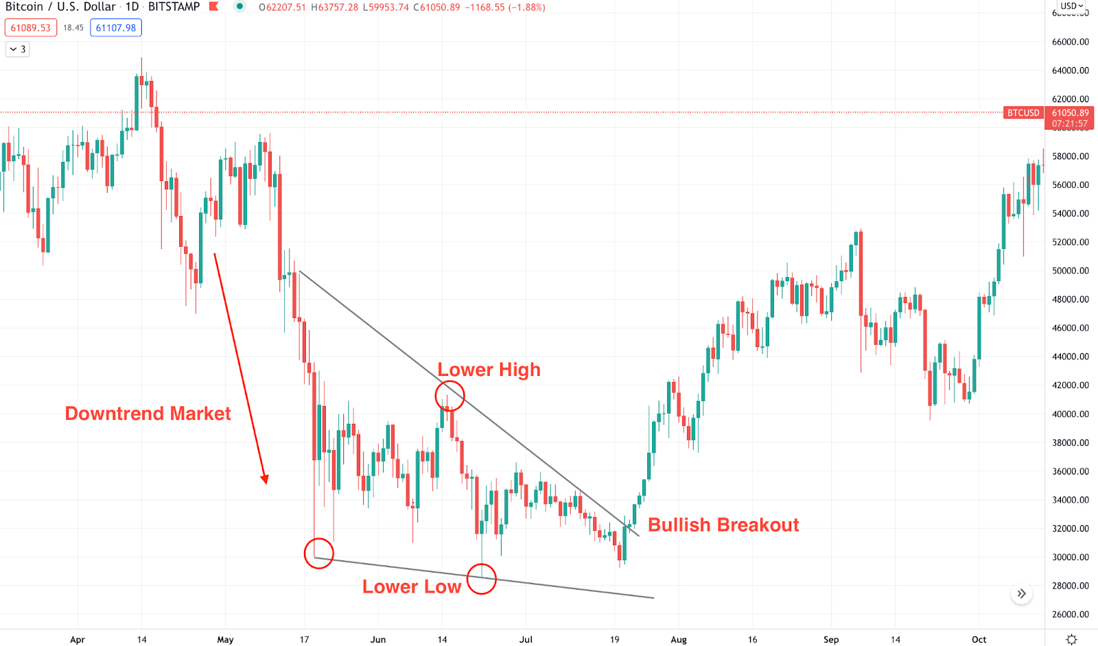 Bullish Falling Wedge: Cara Membaca, Ciri, Jenis, dan Keuntungannya