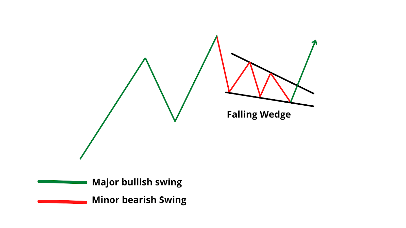 Bullish Falling Wedge: Cara Membaca, Ciri, Jenis, dan Keuntungannya