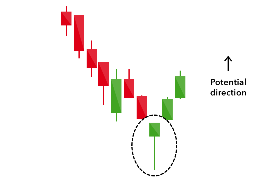 Macam Pola Trend Bullish Beserta Contoh dan Syaratnya 