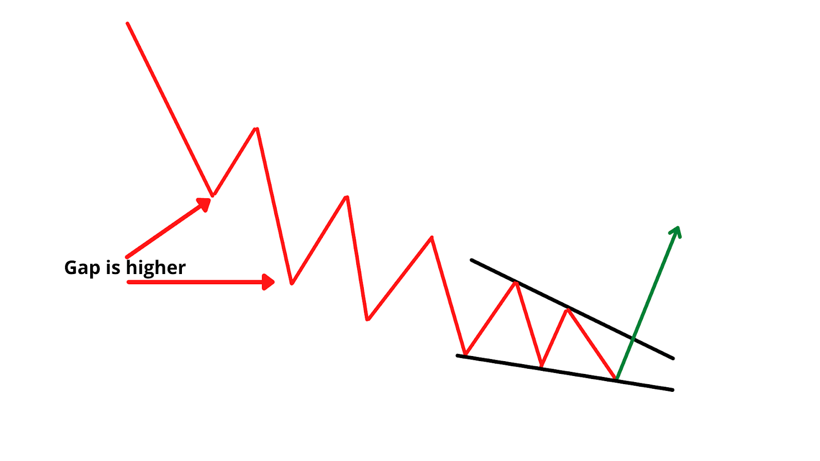 Bullish Falling Wedge: Cara Membaca, Ciri, Jenis, dan Keuntungannya