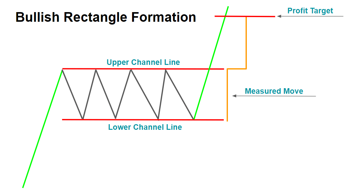 Bullish Rectangle: Ciri, Syarat, Contoh, dan Strategi Berdagang