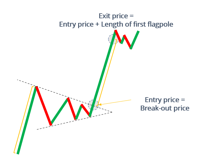 Mempelajari Jenis Bullish Continuation Pattern dan Cara Membacanya