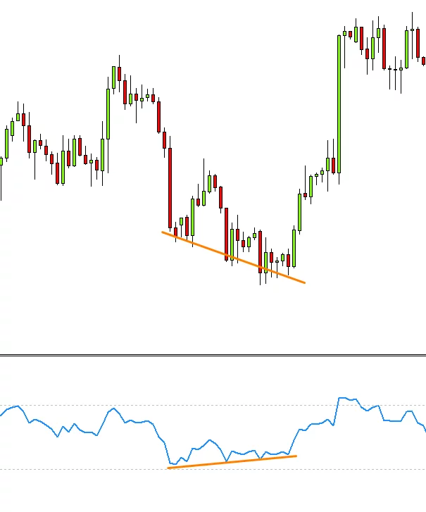 Cara Mengenal dan Tips Bertrading Bullish Divergence