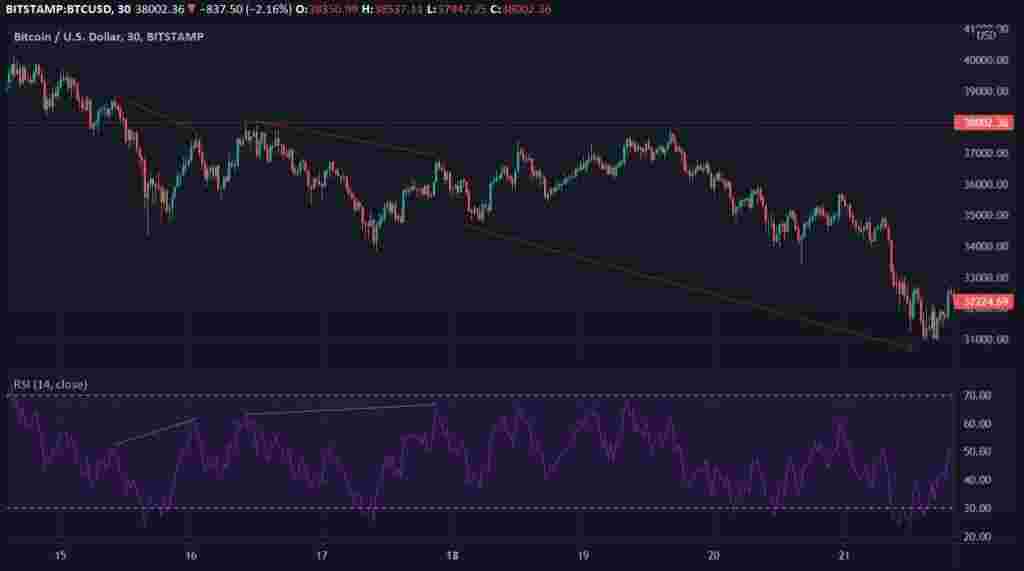 RSI Bullish Divergence: Ciri, Contoh, Syarat, dan Cara Membaca