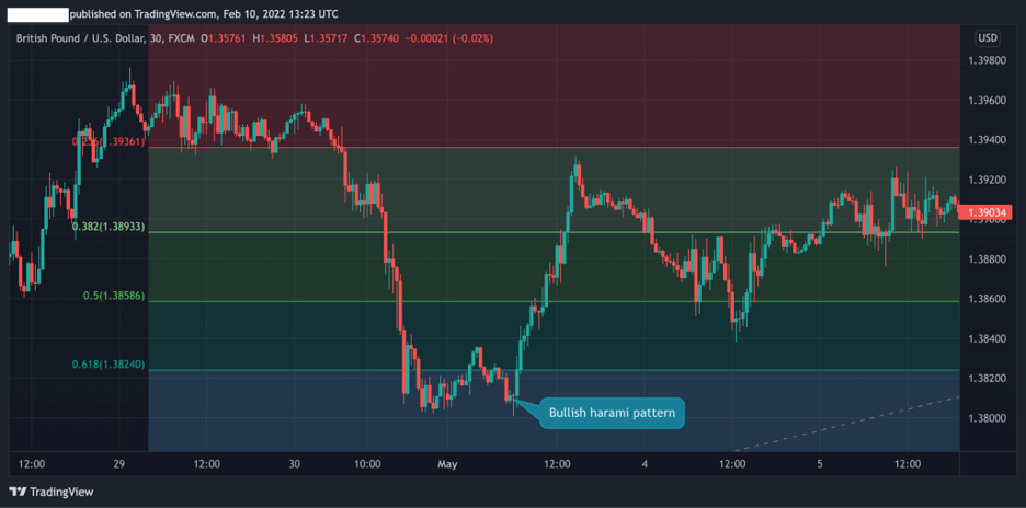 Bullish Reversal: Ciri, Syarat, Contoh, dan Keuntungannya