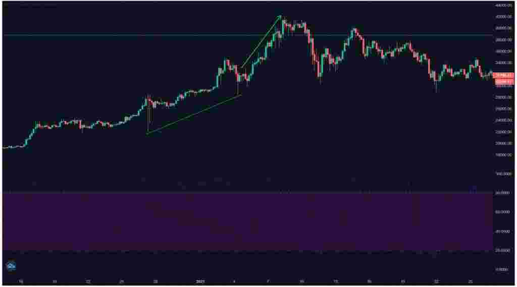 RSI Bullish Divergence: Ciri, Contoh, Syarat, dan Cara Membaca