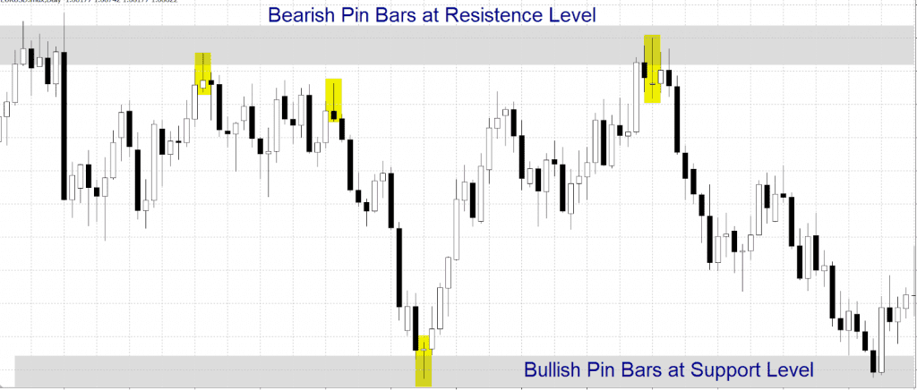 Mempelajari Bullish Pin Bar Beserta Ciri dan Contohnya