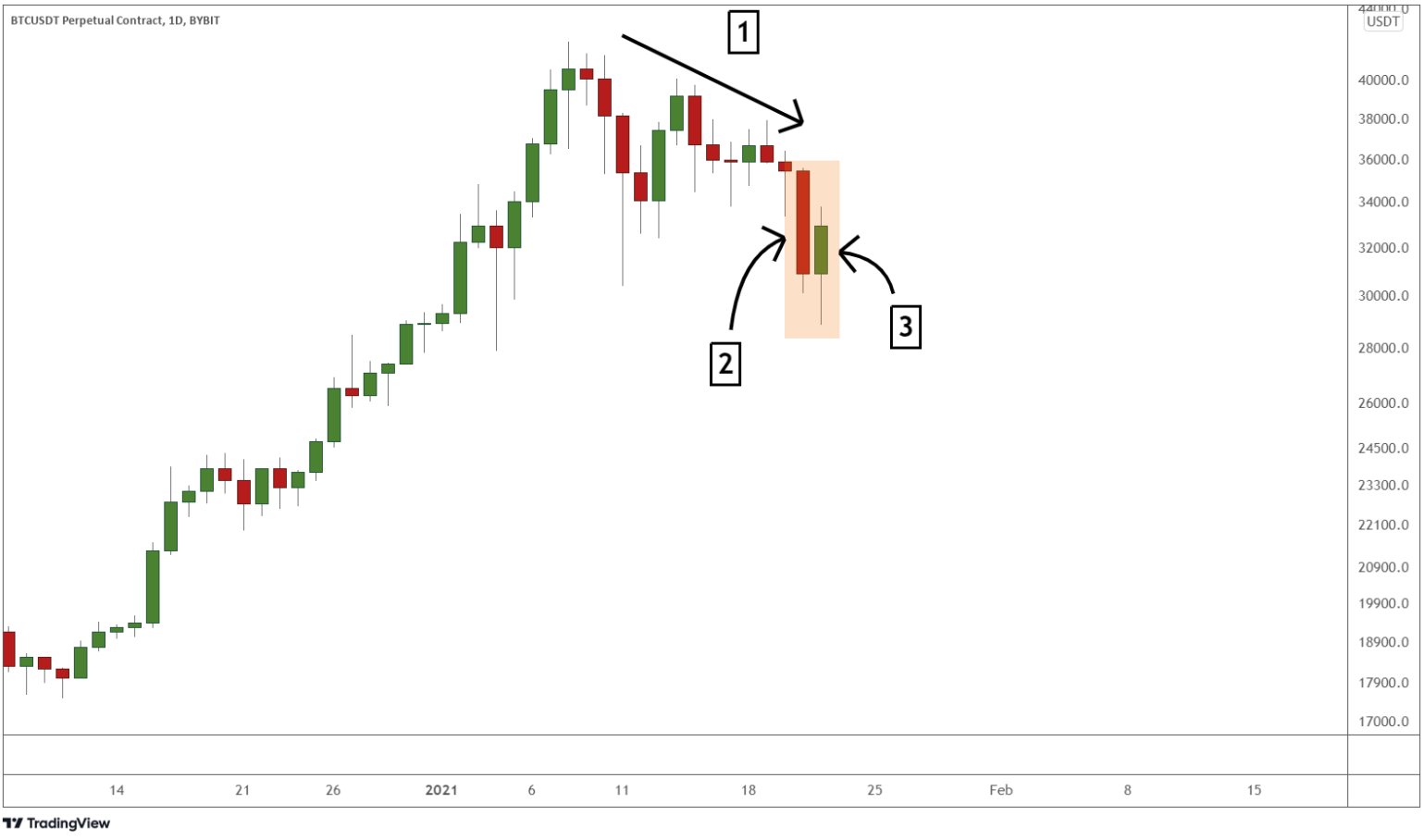 Bullish Harami: Cara Membaca, Ciri, Contoh, dan Keuntungan