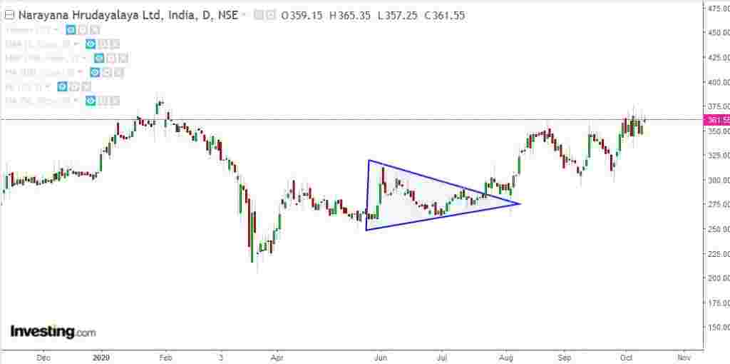 Bullish Triangle: Ciri, Syarat, Jenis, dan Keuntungannya