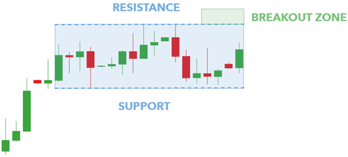 Bullish Rectangle: Ciri, Syarat, Contoh, dan Strategi Berdagang