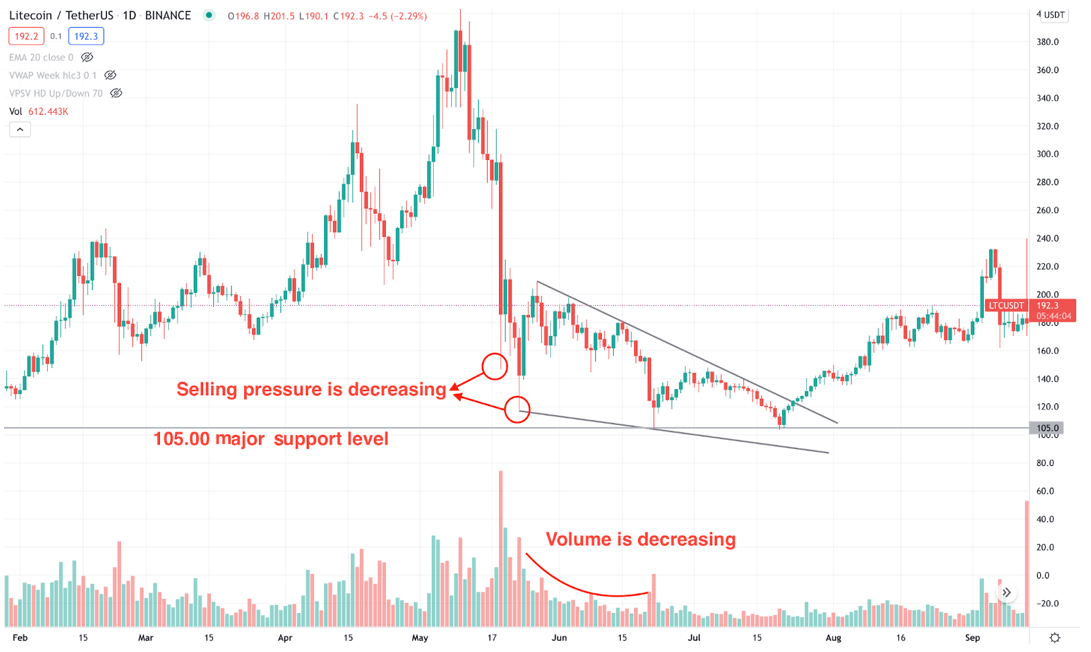 Bullish Falling Wedge: Cara Membaca, Ciri, Jenis, dan Keuntungannya